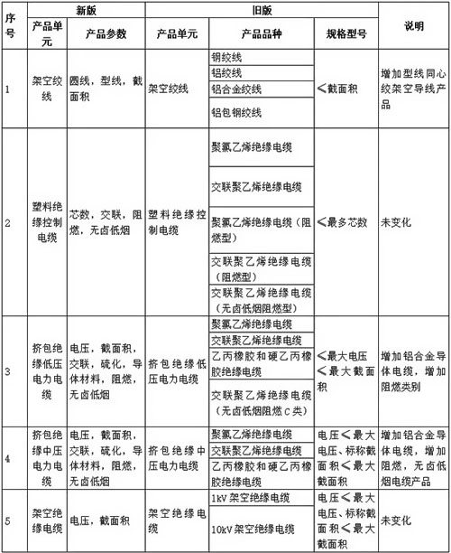  1、產(chǎn)品單元、產(chǎn)品品種及規(guī)格型號(hào)變化對(duì)比表