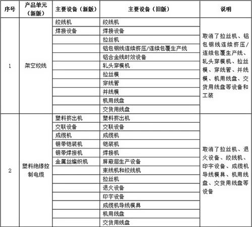 必備生產(chǎn)設(shè)備變化對(duì)比表