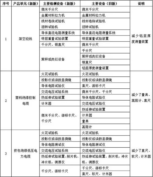 必備檢測(cè)設(shè)備變化對(duì)比表
